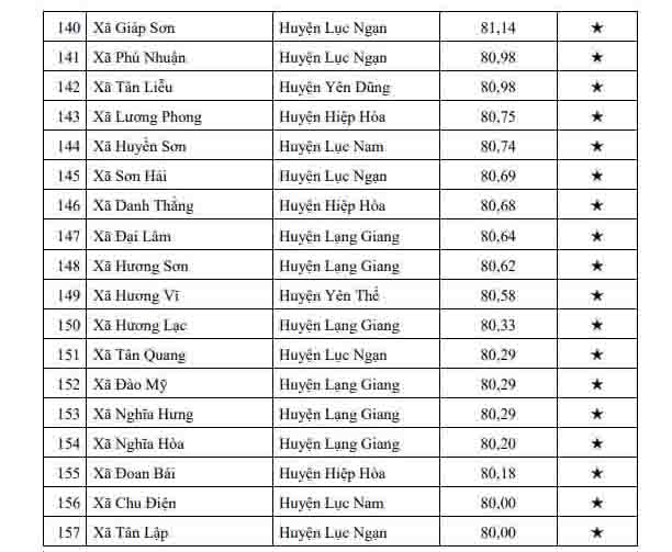 Danh sách 157 xã, phường tại Bắc Giang được công nhận “chính quyền thân thiện“. Ảnh: UBND tỉnh Bắc Giang