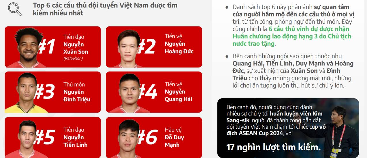 Many individuals of the Vietnamese team such as Xuan Son, Tien Linh... are searched on Coc Coc. Photo: Nguyen Dang