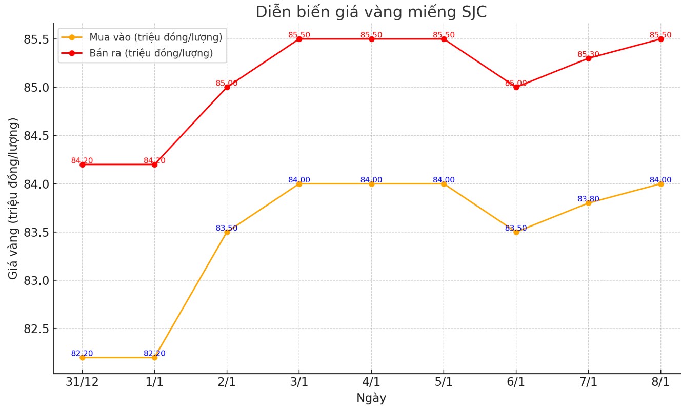 Dien bien gia vang SJC nhung phien gan day. Bieu do: Khuong Duy