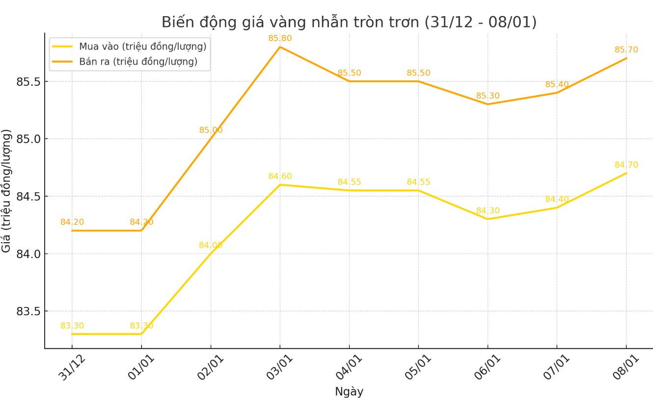 Dien bien gia vang nhan tron nhung phien gan day. Bieu do: Khuong Duy