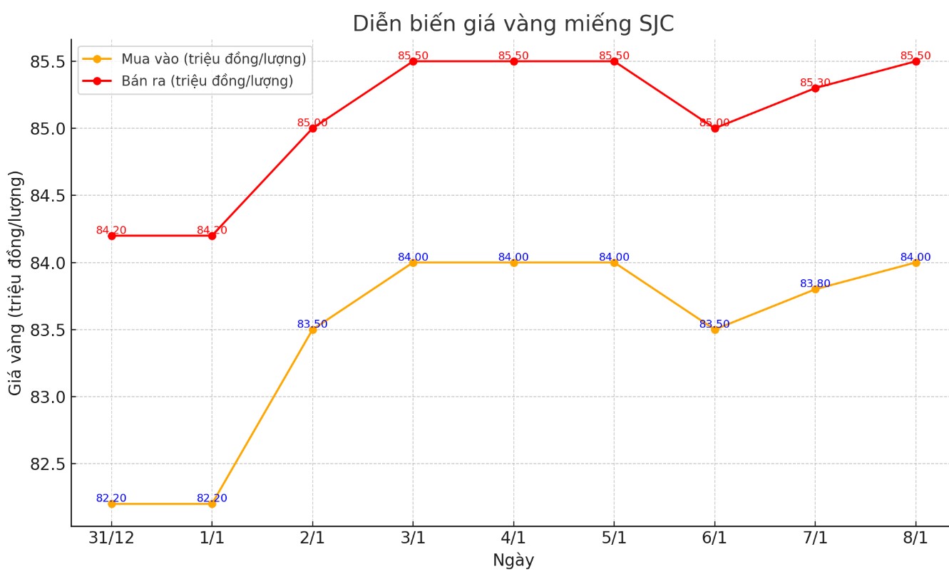 Dien bien gia vang mieng SJC nhung phien gan day. Bieu do: Khuong Duy