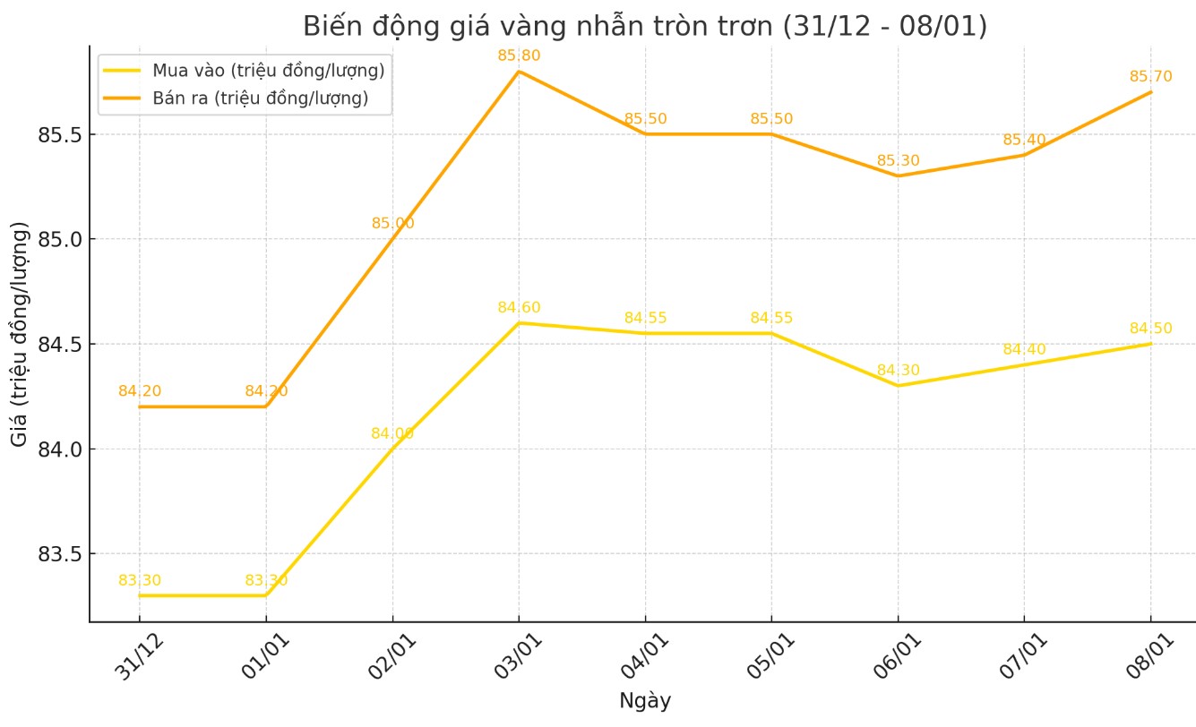 Dien bien gia vang nhan tron tron 9999 thoi gian gan day. Bieu do: Khuong Duy