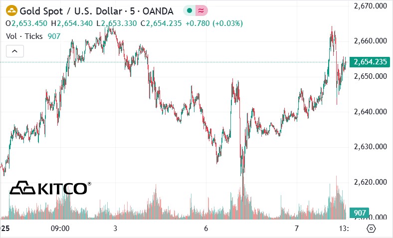 Tinh den 0h30 ngay 8.1 (gio Viet Nam), gia vang the gioi niem yet tren Kitco o nguong 2.650,4 USD/ounce.