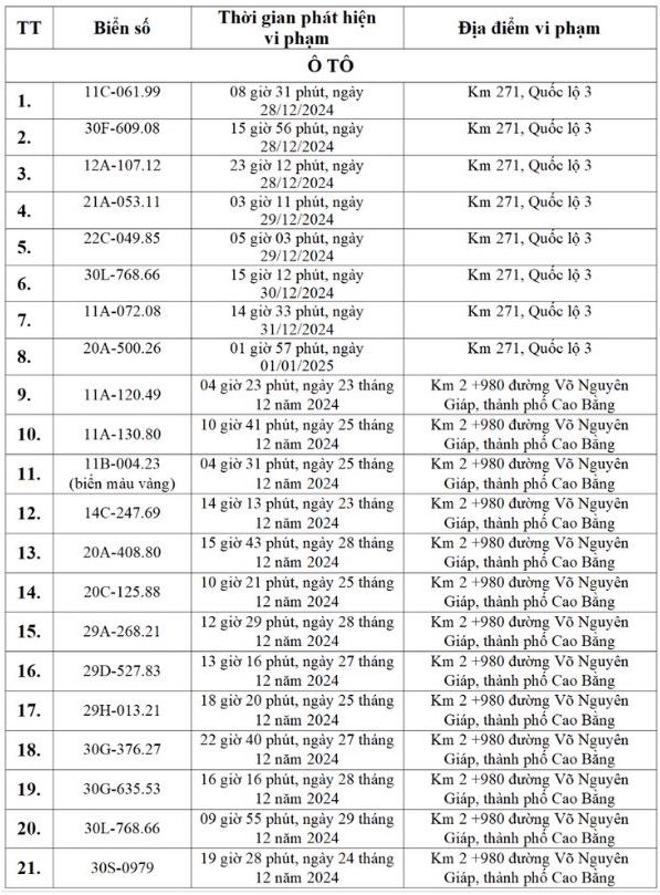 21 trường hợp điều khiển xe ô tô chạy quá tốc độ quy định tại tỉnh Cao Bằng.