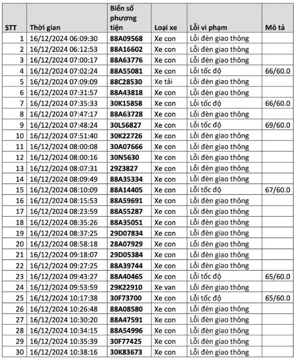 Danh sách 1.127 trường hợp vi phạm Luật An toàn giao thông bị phạt nguội tại Vĩnh Phúc từ ngày 16.12.2024 - 31.12.2024.