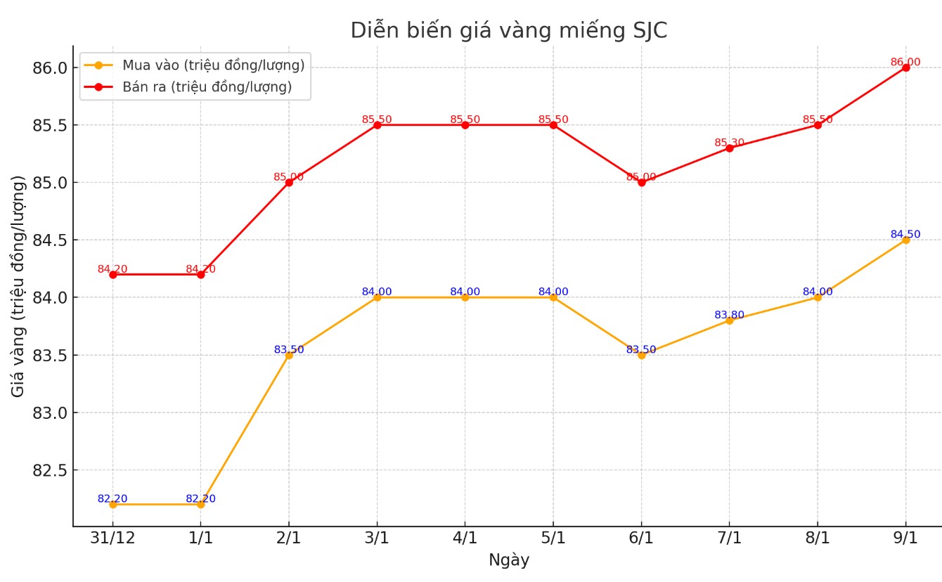 Dien bien gia vang SJC nhung phien gan day. Bieu do: Khuong Duy