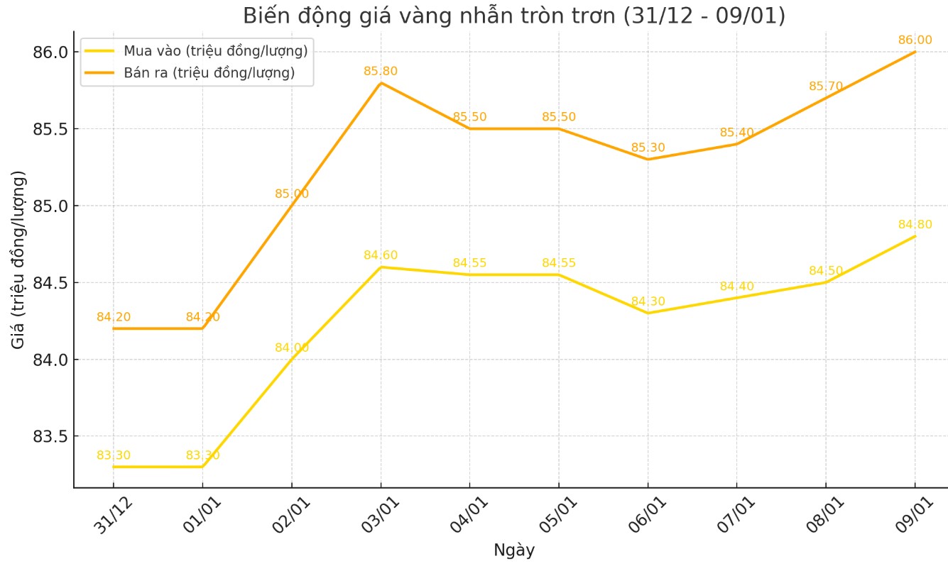 Dien bien gia vang nhan tron nhung phien gan day. Bieu do: Khuong Duy