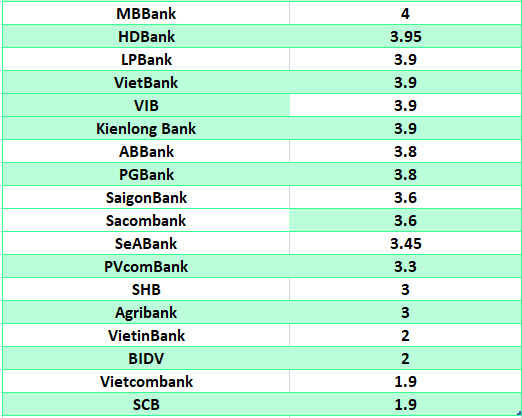 So sánh lãi suất ngân hàng cao nhất ở kỳ hạn 3 tháng. Đồ họa: Hà Vy