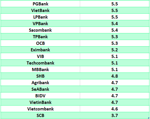 So sánh lãi suất ngân hàng cao nhất ở kỳ hạn 12 tháng. Đồ họa: Hà Vy
