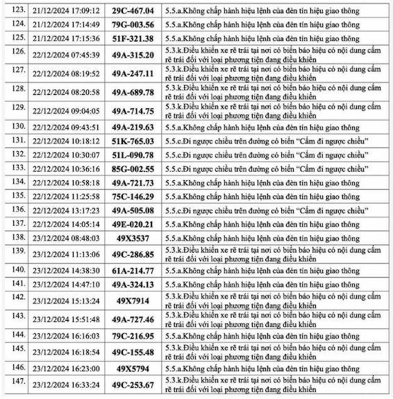 Danh sách cụ thể 147 trường hợp bị phạt nguội 