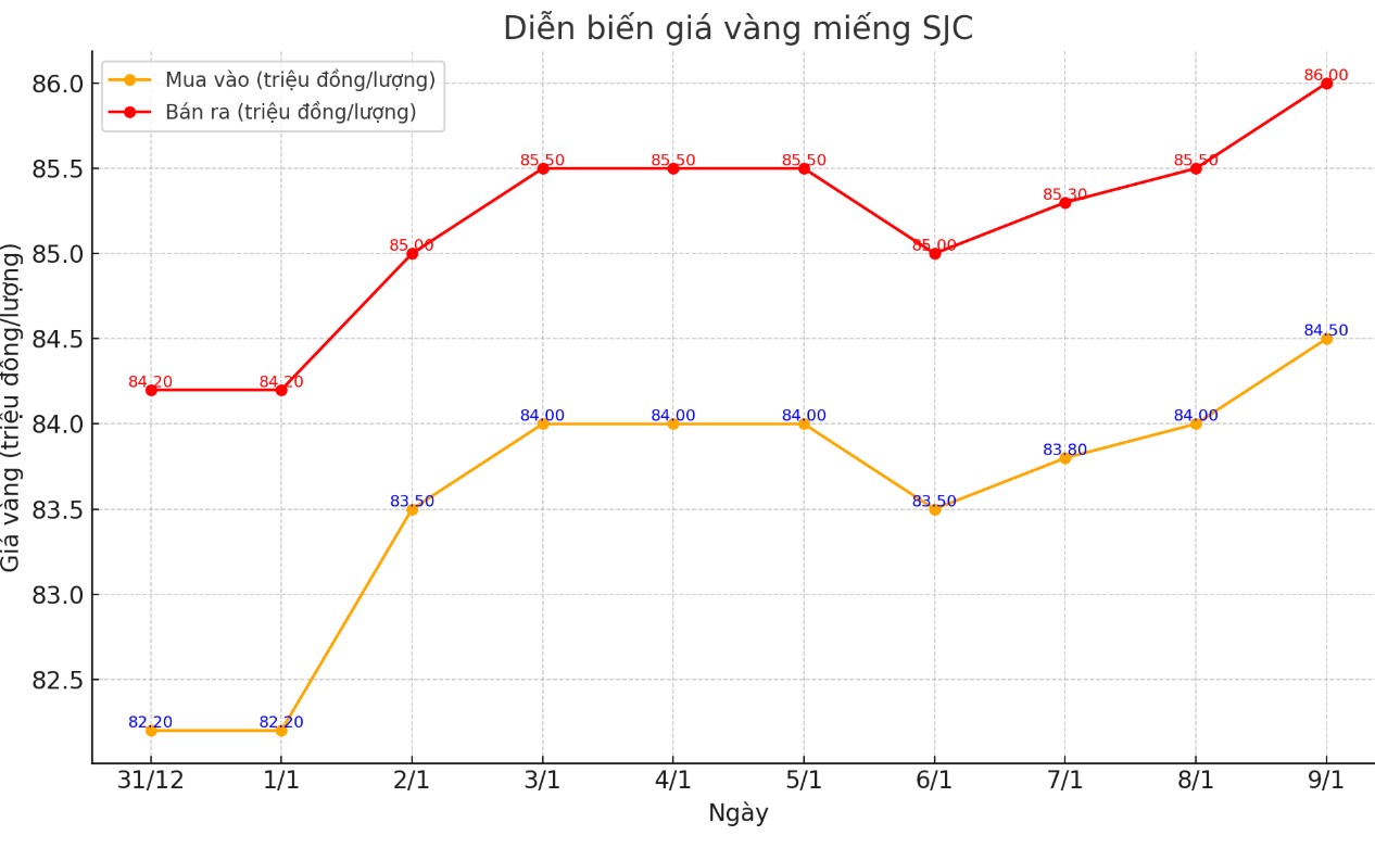 Dien bien gia vang mieng SJC nhung phien gan day. Bieu do: Khuong Duy