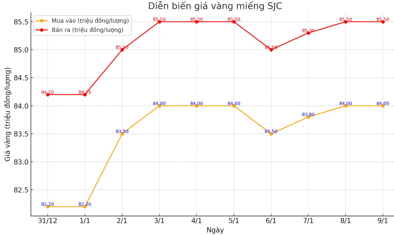 Diễn biến giá vàng miếng SJC. Biểu đồ: Khương Duy  