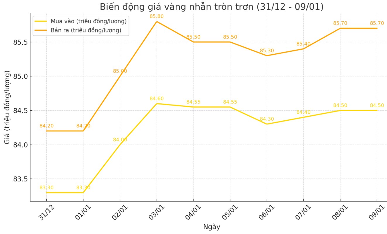 Diễn biến giá vàng nhẫn tròn trơn 9999. Biểu đồ: Khương Duy  