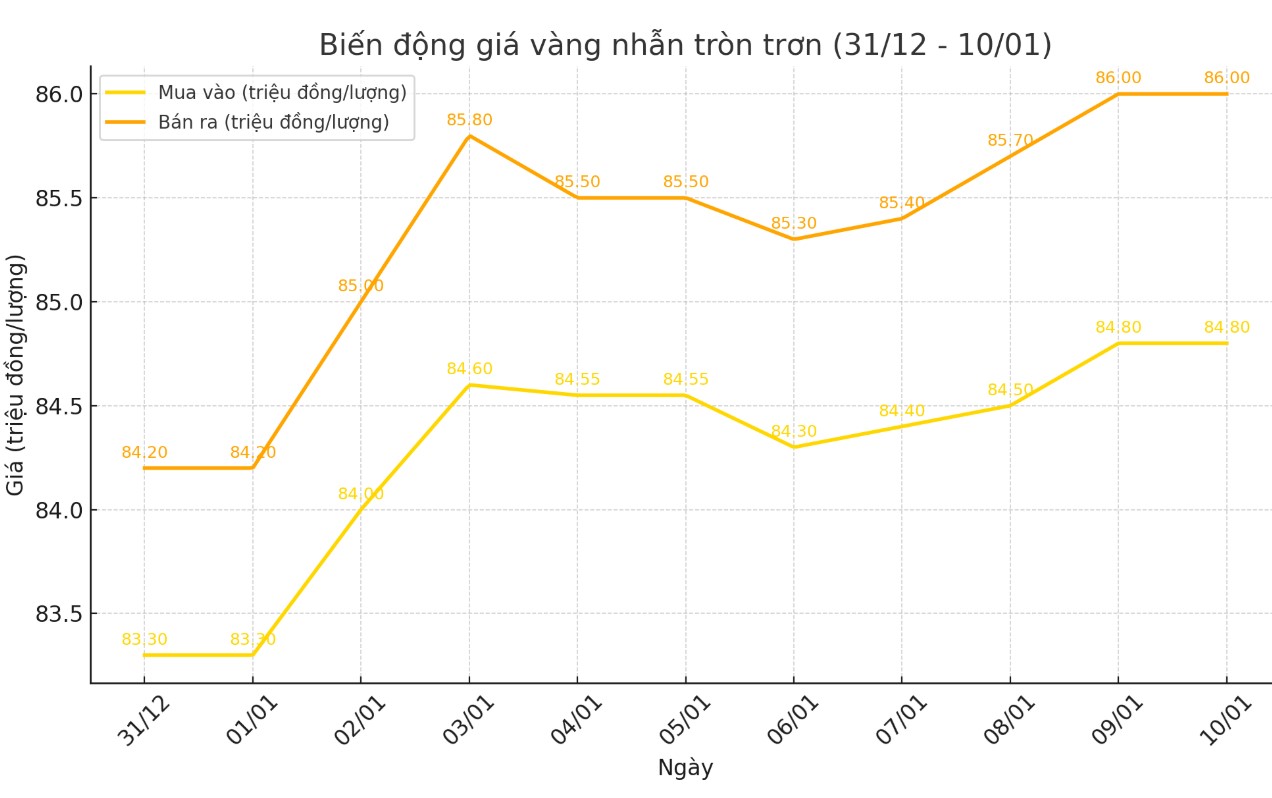 Diễn biến giá vàng nhẫn tròn trơn 9999. Biểu đồ: Khương Duy