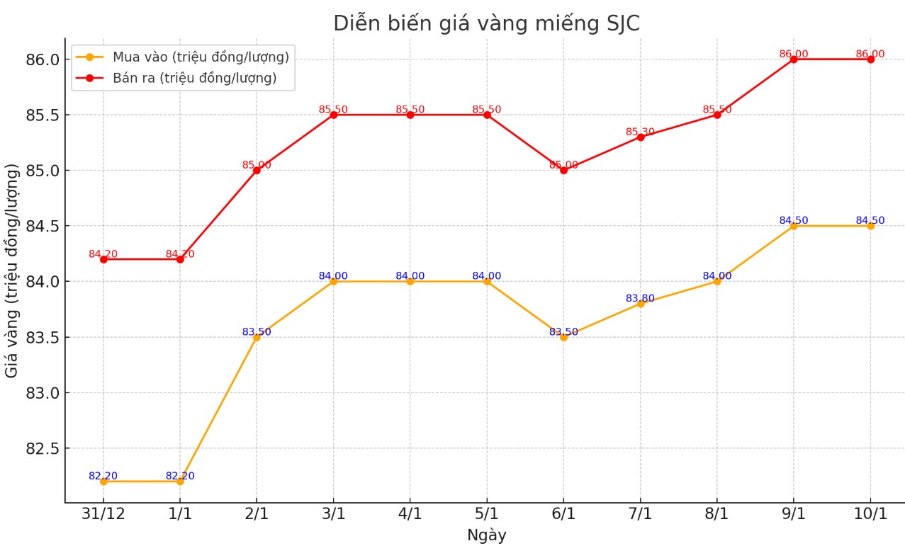 Diễn biến giá vàng miếng SJC. Biểu đồ: Khương Duy