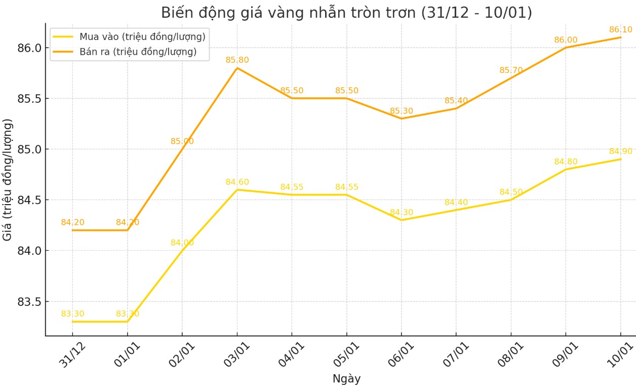 Dien bien gia vang nhan tron nhung phien gan day. Bieu do: Khuong Duy