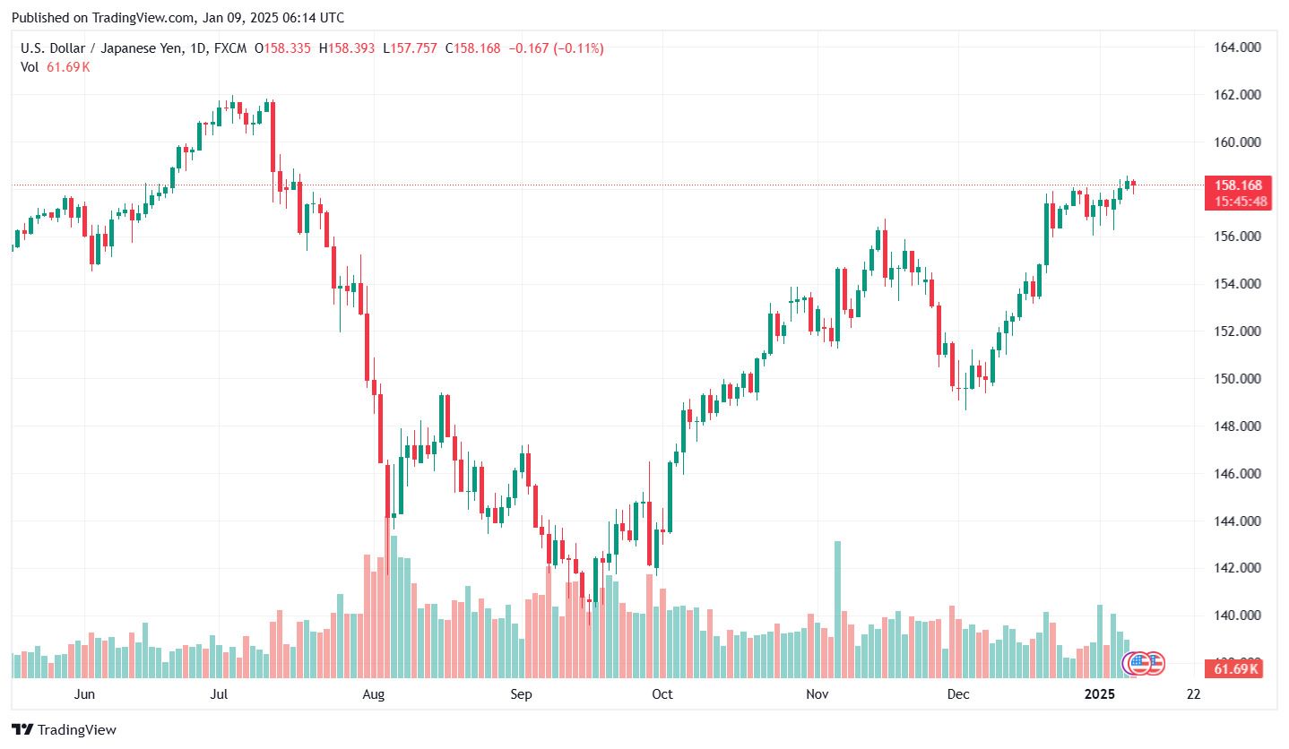 Bieu do ty gia Yen (USD/JPY) cap nhat luc 13h ngay 9.1. Anh: Tradingview.com