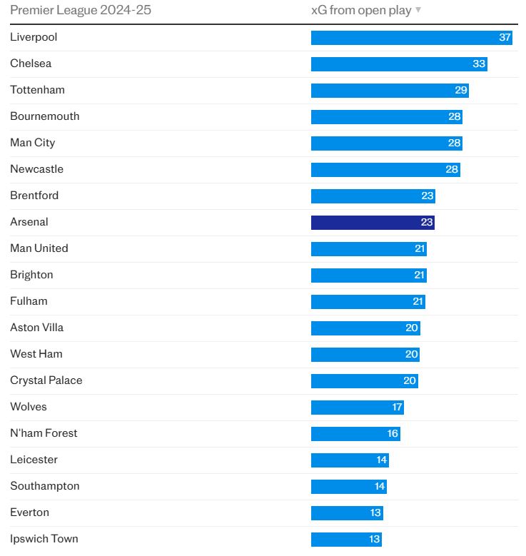 Chi so ban thang ky vong cua Arsenal o nhung tinh huong bong mo la khong te. Anh: Telegraph