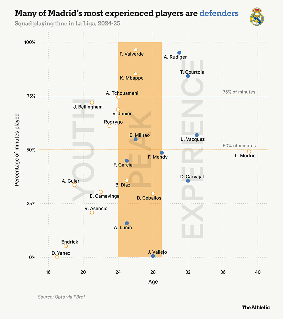 Thoi gian thi dau cua doi hinh Real Madrid tai La Liga mua giai 2024-2025. Anh: The Athletic