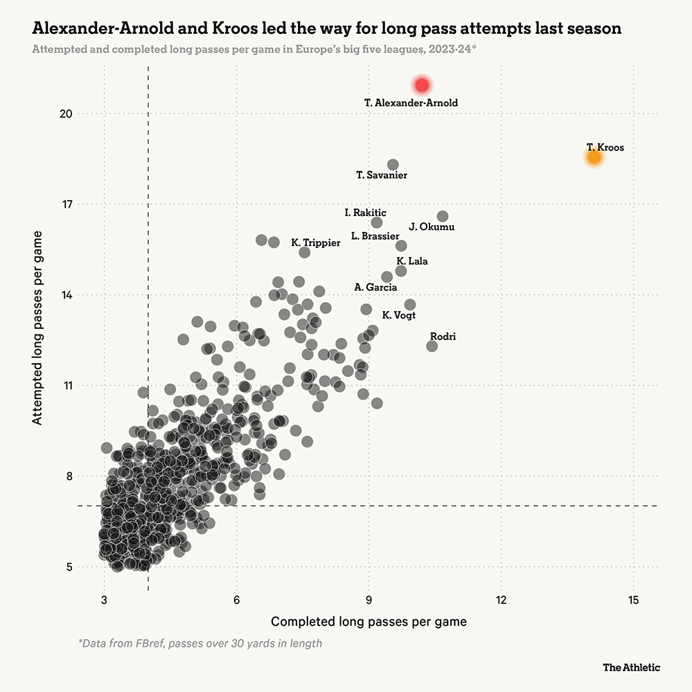 Trent Alexander-Arnold va Toni Kroos dan dau ve so lan chuyen dai trong mua giai truoc. Anh: The Athletic