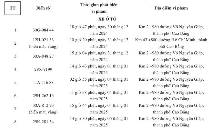 8 trường hợp điều khiển xe ô tô chạy quá tốc độ quy định từ ngày 30.12.2024 - 5.1.2025 tại tỉnh Cao Bằng. Nguồn: Công an tỉnh Cao Bằng