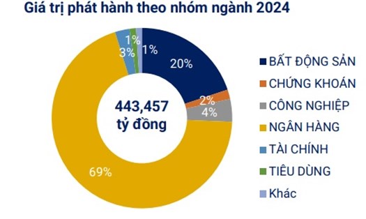 443.458 tỉ đồng trái phiếu doanh nghiệp phát hành mới trong năm 2024. Nguồn: VBMA