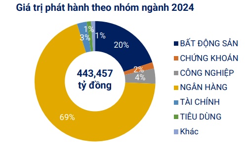 Co cau trai phieu doanh nghiep phat hanh moi theo nhom nganh nam 2024. Nguon: VBMA