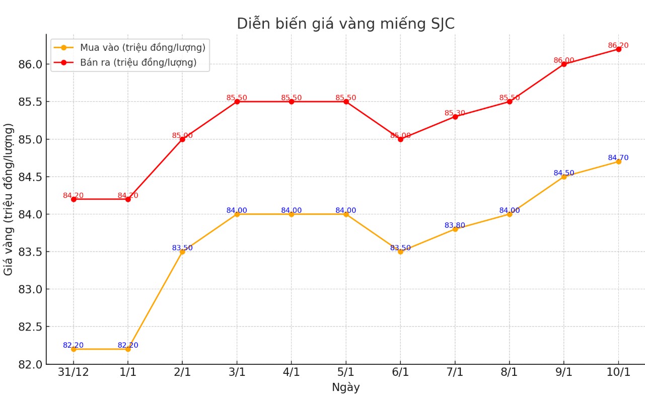 Dien bien gia vang mieng SJC nhung phien gan day. Bieu do: Khuong Duy