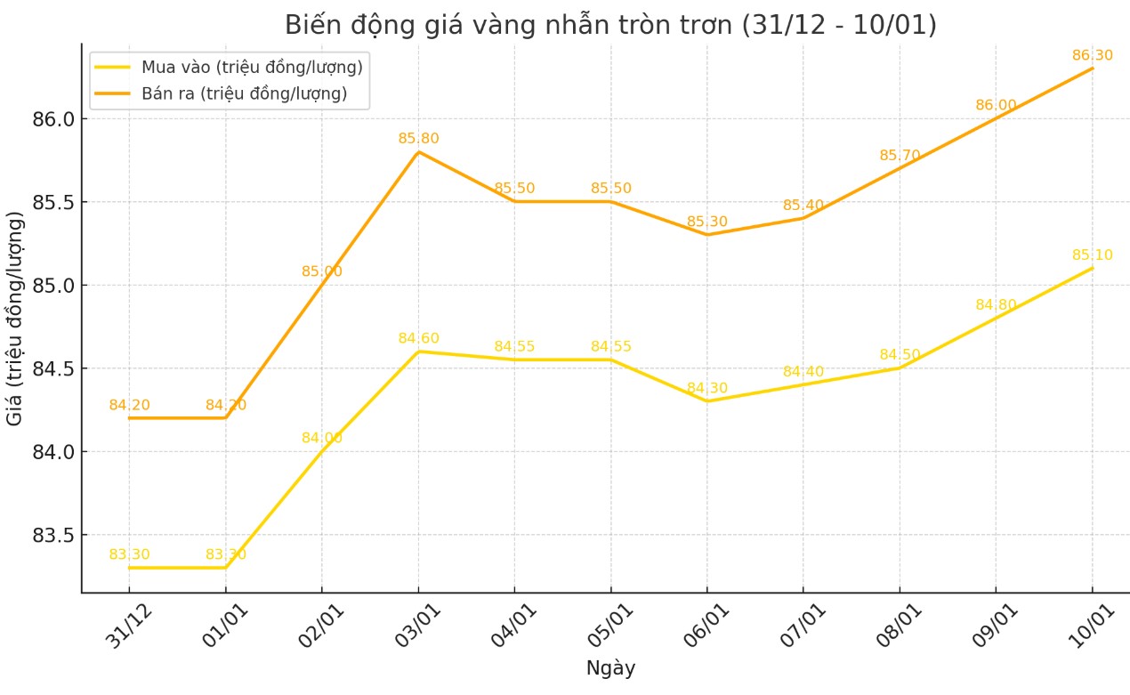 Dien bien gia vang nhan tron tron 9999 thoi gian gan day. Bieu do: Khuong Duy