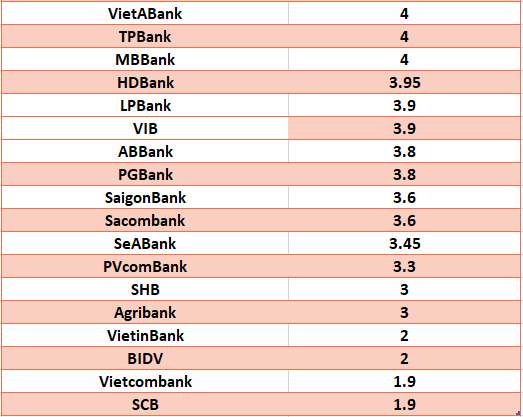 So sánh lãi suất ngân hàng cao nhất ở kỳ hạn 3 tháng. Đồ họa: Hà Vy