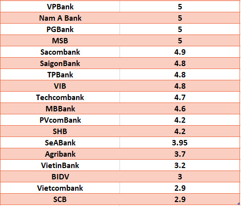 o sánh lãi suất ngân hàng cao nhất ở kỳ hạn 6 tháng. Đồ họa: Hà Vy