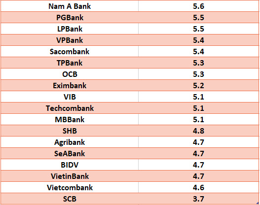 o sánh lãi suất ngân hàng cao nhất ở kỳ hạn 12 tháng. Đồ họa: Hà Vy