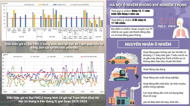 Nguyên nhân Hà Nội liên tục đứng đầu thế giới về ô nhiễm không khí