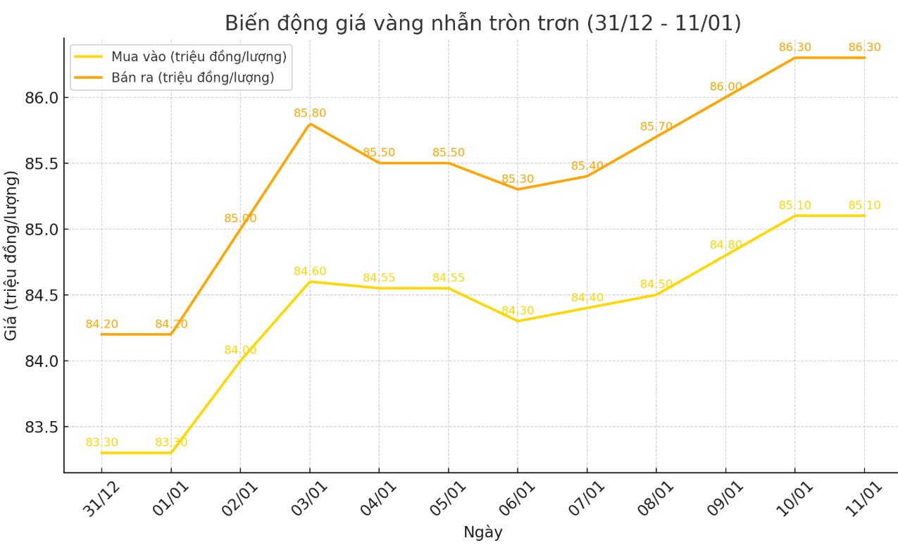 Diễn biến giá vàng nhẫn tròn trơn 9999. Biểu đồ: Khương Duy