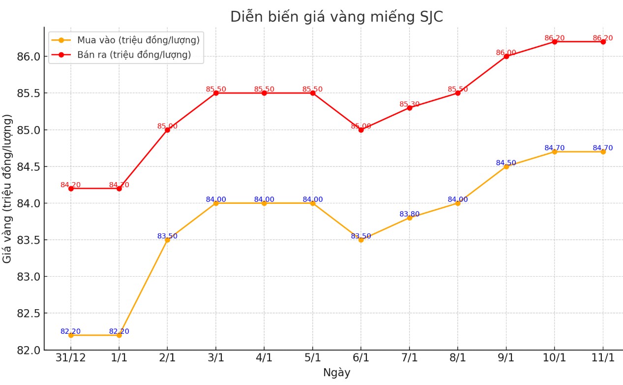 Diễn biến giá vàng miếng SJC. Biểu đồ: Khương Duy