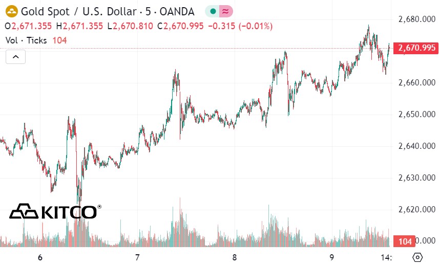 Tinh den 1h30 ngay 10.1 (gio Viet Nam), gia vang the gioi niem yet tren Kitco o nguong 2.670,9 USD/ounce.