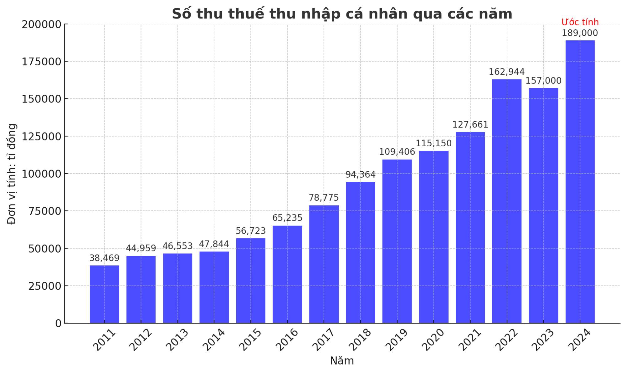 Số thu thuế thu nhập cá nhân qua các năm. Nguồn: Bộ Tài chính.  Biểu đồ: Minh Ánh