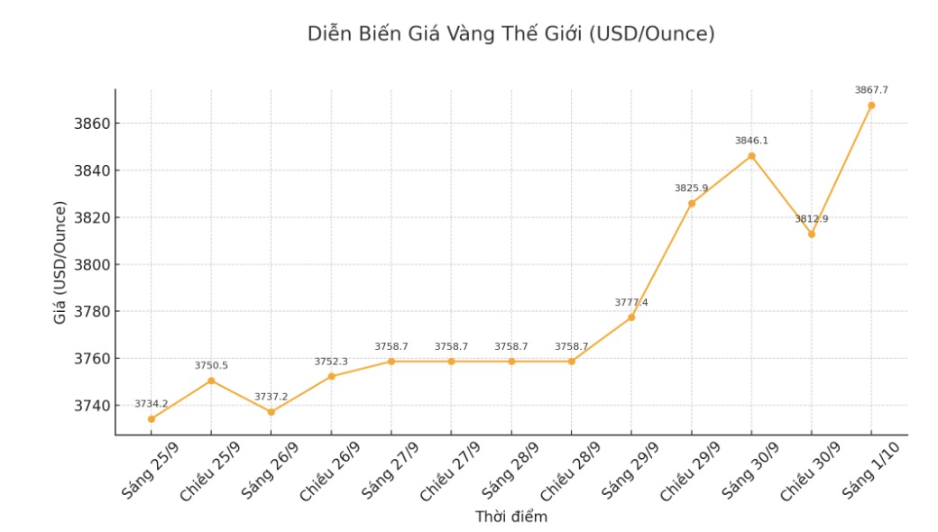 Dien bien gia vang the gioi nhung phien giao dich gan day. Bieu do: Khuong Duy 
