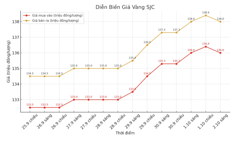 Dien bien gia vang SJC nhung phien giao dich gan day. Bieu do: Khuong Duy