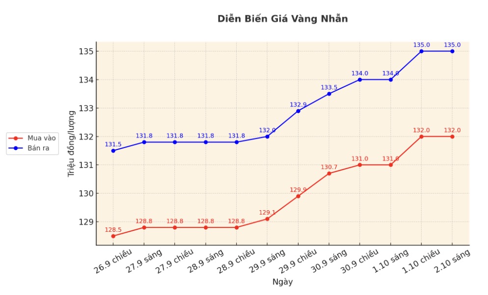 Dien bien gia vang nhan nhung phien giao dich gan day. Bieu do: Khuong Duy