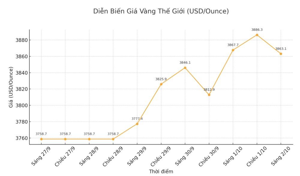 Dien bien gia vang the gioi nhung phien giao dich gan day. Bieu do: Khuong Duy