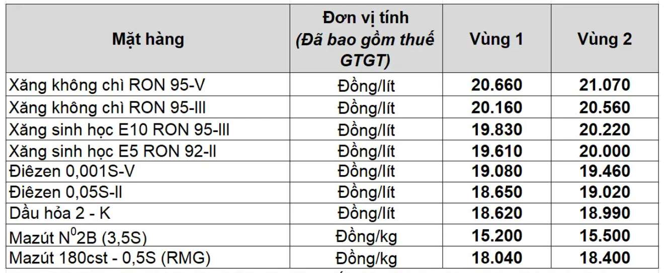 Muc gia xang dau cua Petrolimex tu phien dieu chinh ngay 25.9.2025. Nguon: Petrolimex
