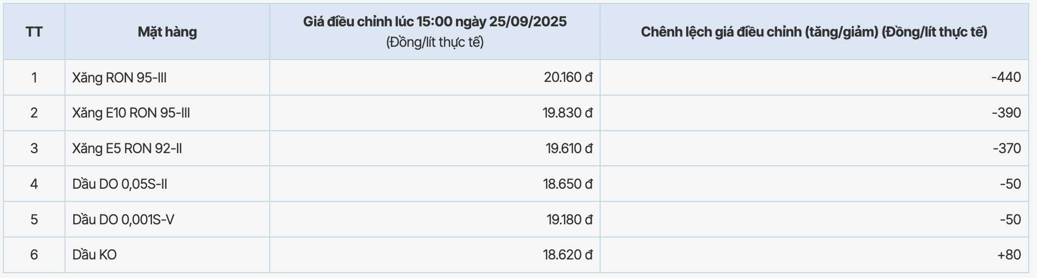 Muc gia xang dau cua PVOIL duoc trong phien dieu chinh ngay 25.9.2025. Nguon: PVOIL