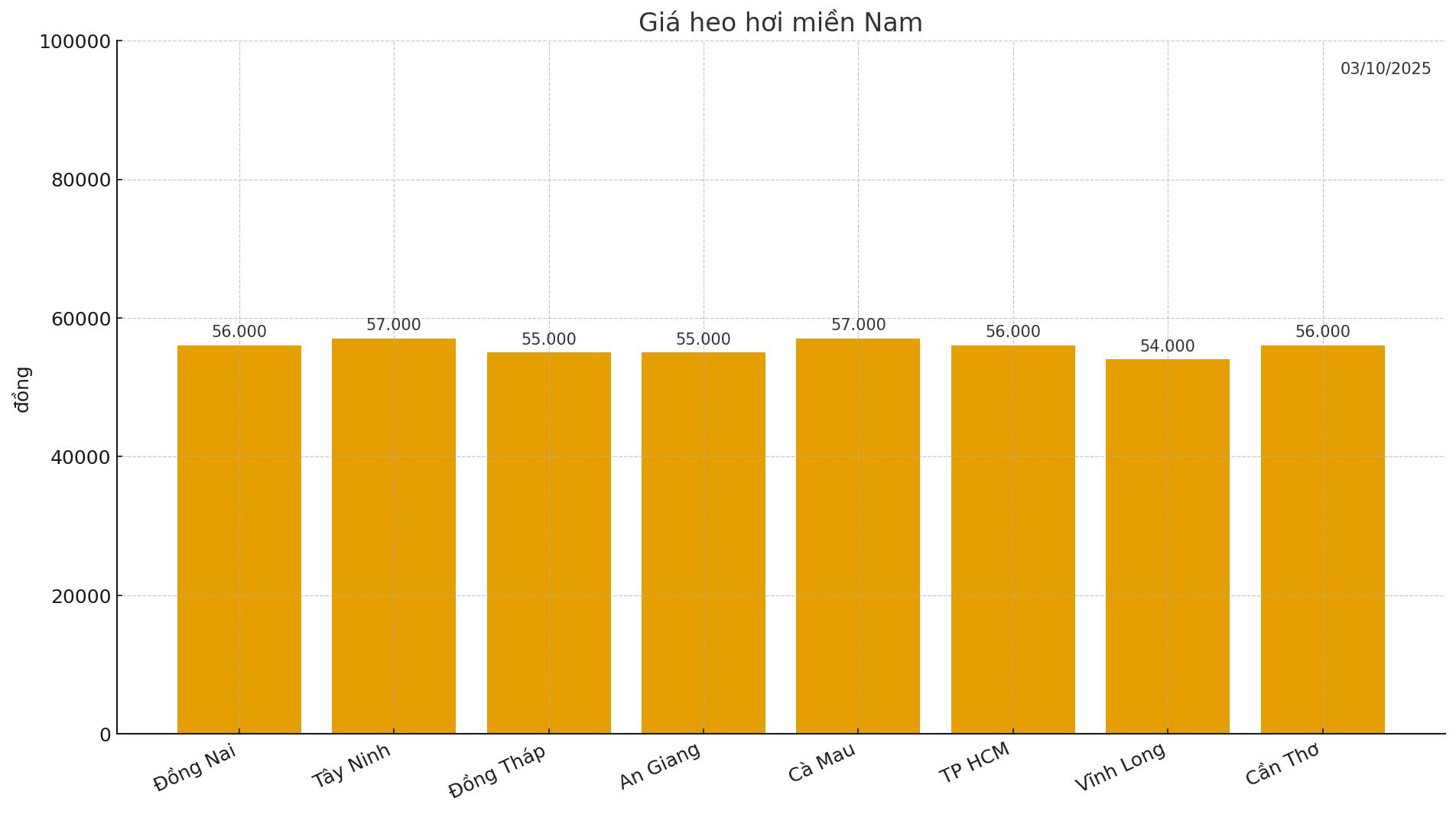 Gia heo hoi ngay 3.10 tai khu vuc mien Nam. Do hoa: Thuy Linh