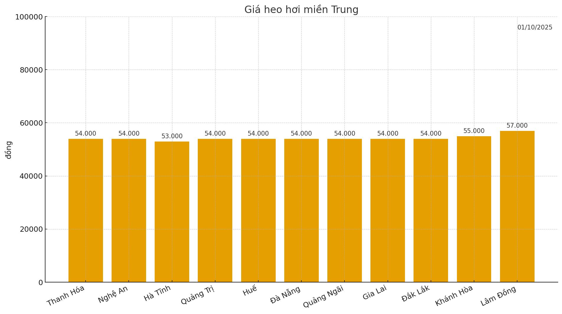 Gia heo hoi ngay 1.10 tai khu vuc mien Trung. Do hoa: Thuy Linh