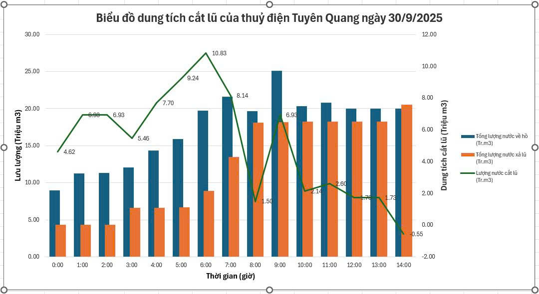 Bieu do dung tich cat lu cua Thuy dien Tuyen Quang ngay 30.9.2025. Anh: EVN