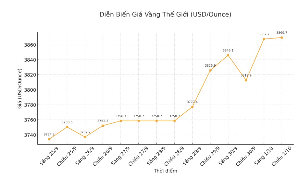 Dien bien gia vang the gioi nhung phien giao dich gan day. Bieu do: Khuong Duy