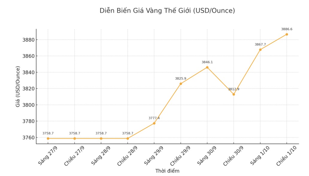 Gia vang giao ngay ghi nhan luc 15h15 niem yet o nguong 3.886,6 USD/ounce.