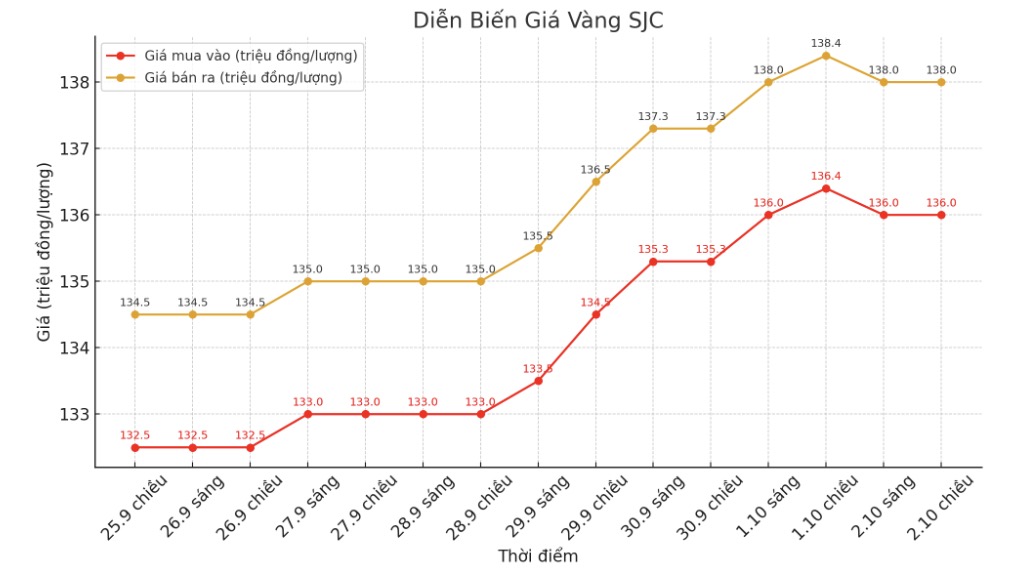 Dien bien gia vang SJC nhung phien giao dich gan day. Bieu do: Khuong Duy
