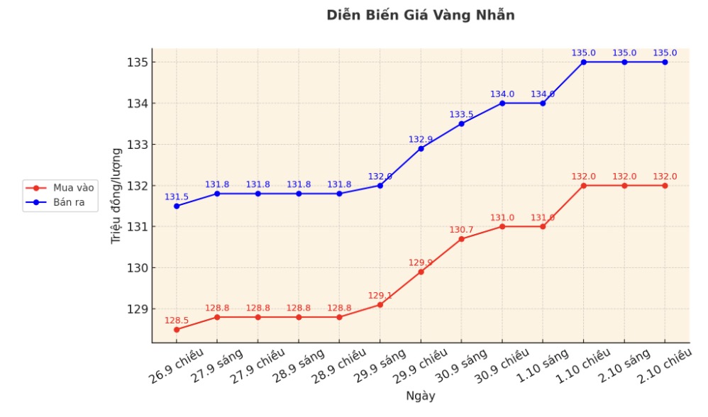 Dien bien gia vang nhan nhung phien giao dich gan day. Bieu do: Khuong Duy